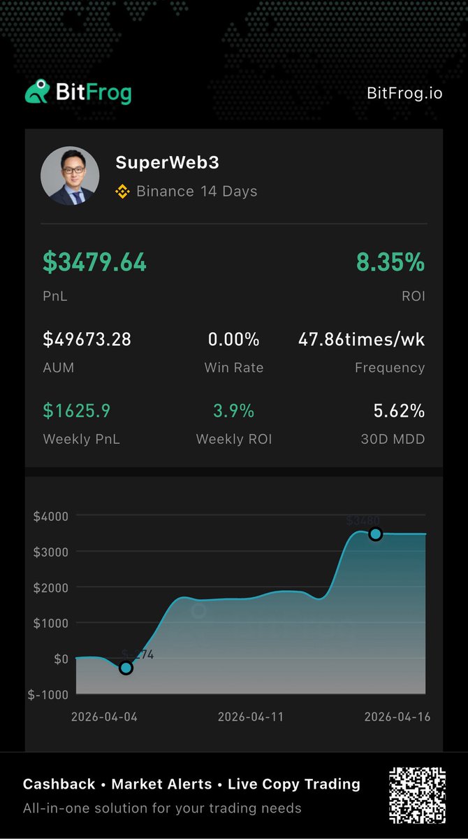 superweb_3's tweet photo. My company, https://t.co/plnk6rPwwJ, has been ranked 1st in a crypto trading competition. （https://t.co/FwVU47MSdv）

Some client trading accounts have also generated great profits. You can search for SuperWeb3 in the mobile app. https://t.co/kxljn0EWVE

#crypto #quant #trading https://t.co/0VC1Z0MRFt