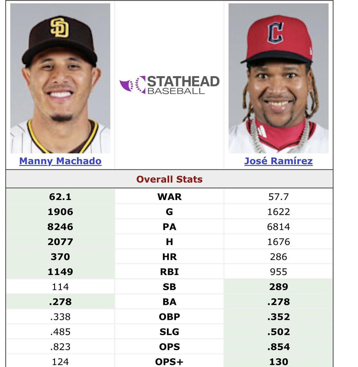 BBGreatMoments's tweet photo. If Machado and Ramirez retired today are they both hall of famers? https://t.co/KUH6PERW2O