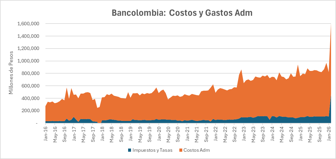 JM91_trader's tweet photo. 🧵1/3 Tras una revisión exhaustiva desde 2016, encontré una anomalía en los costos y gastos administrativos atribuidos al rubro "impuestos y tasas". Por lo tanto, sospecho que ello explica la fuerte caída en la utilidad mensual. ¿Será una provisión por impuesto al patrimonio? https://t.co/qqE0Rx9yLV