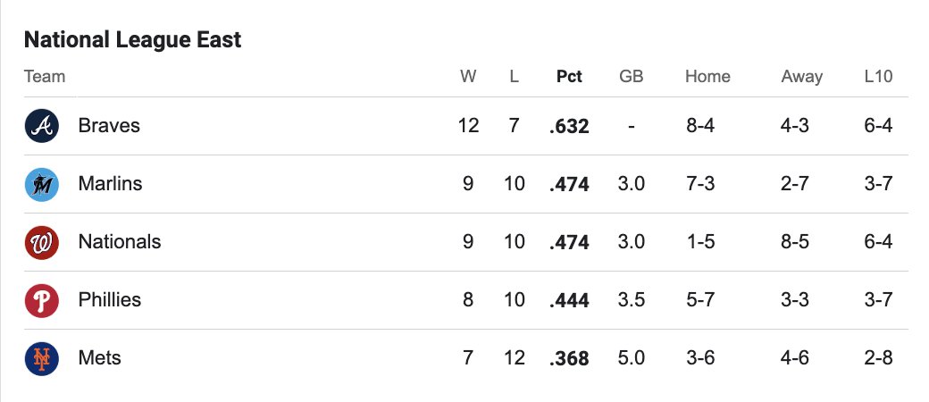 19 games into the season, after a schedule that has already featured the Cubs, Dodgers, Phillies, Brewers, and Pirates, your Washington Nationals are tied for 2nd in the NL East.