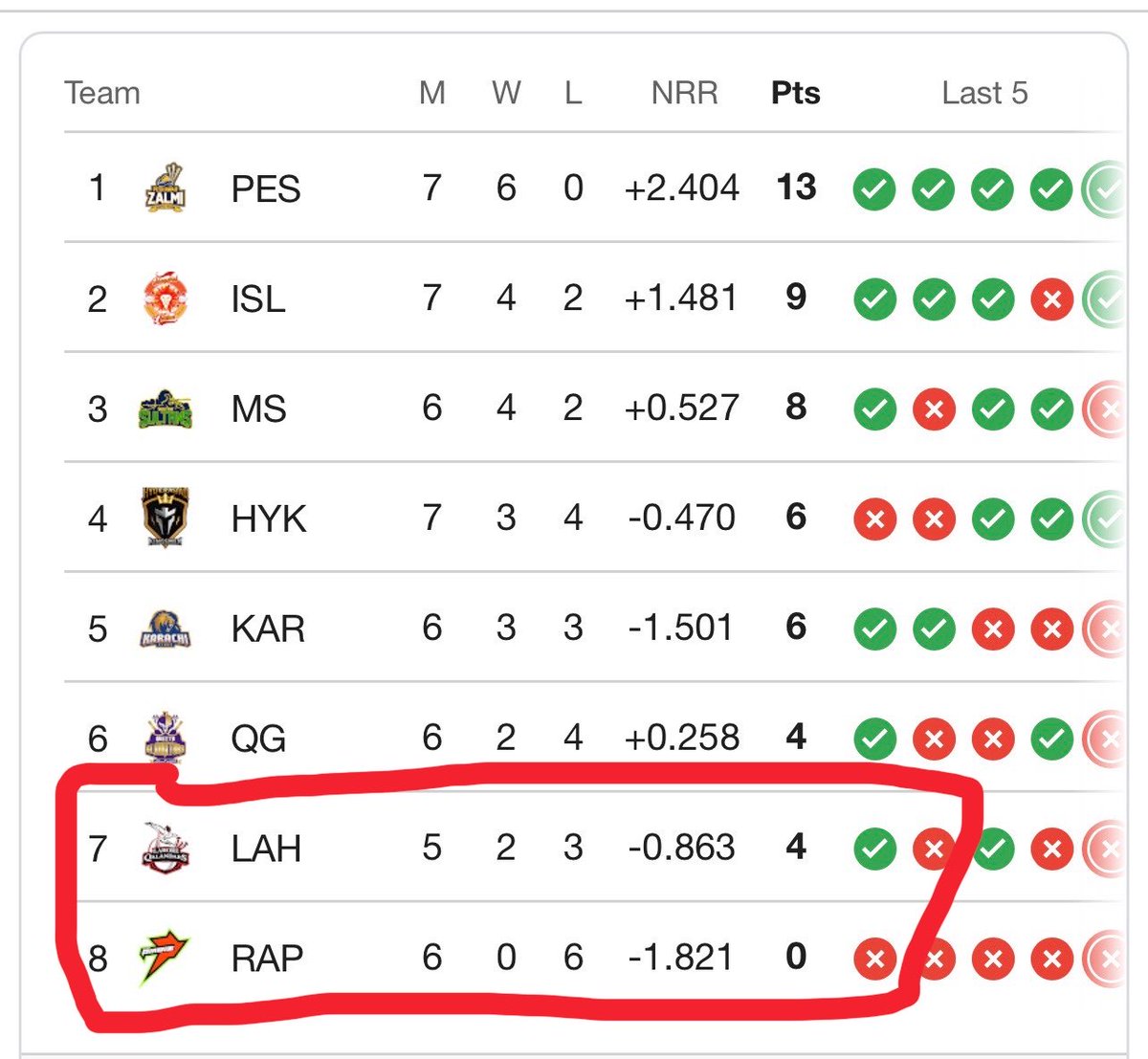 IBM_MALIK_'s tweet photo. Supporting two teams, both are at the bottom 🫠 #PSL2026 #LahoreQalandars #RawalPindiz https://t.co/0bA4qfjhxi