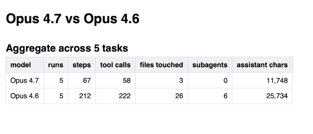 基准测试表格展示 Opus 4.7 vs 4.6：67 vs 212 步骤、58 vs 222 次工具调用、3 vs 26 个文件修改、0 vs 6 个子智能体