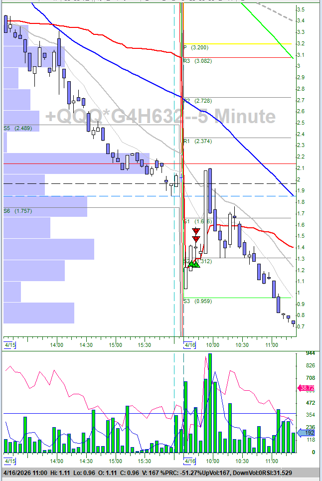 dollardaytrader's tweet photo. did an early short via put options on $QQQ; also did a long on $SQQQ but for small scalp; $NQ #DayTrading https://t.co/mwG9NGuxn5
