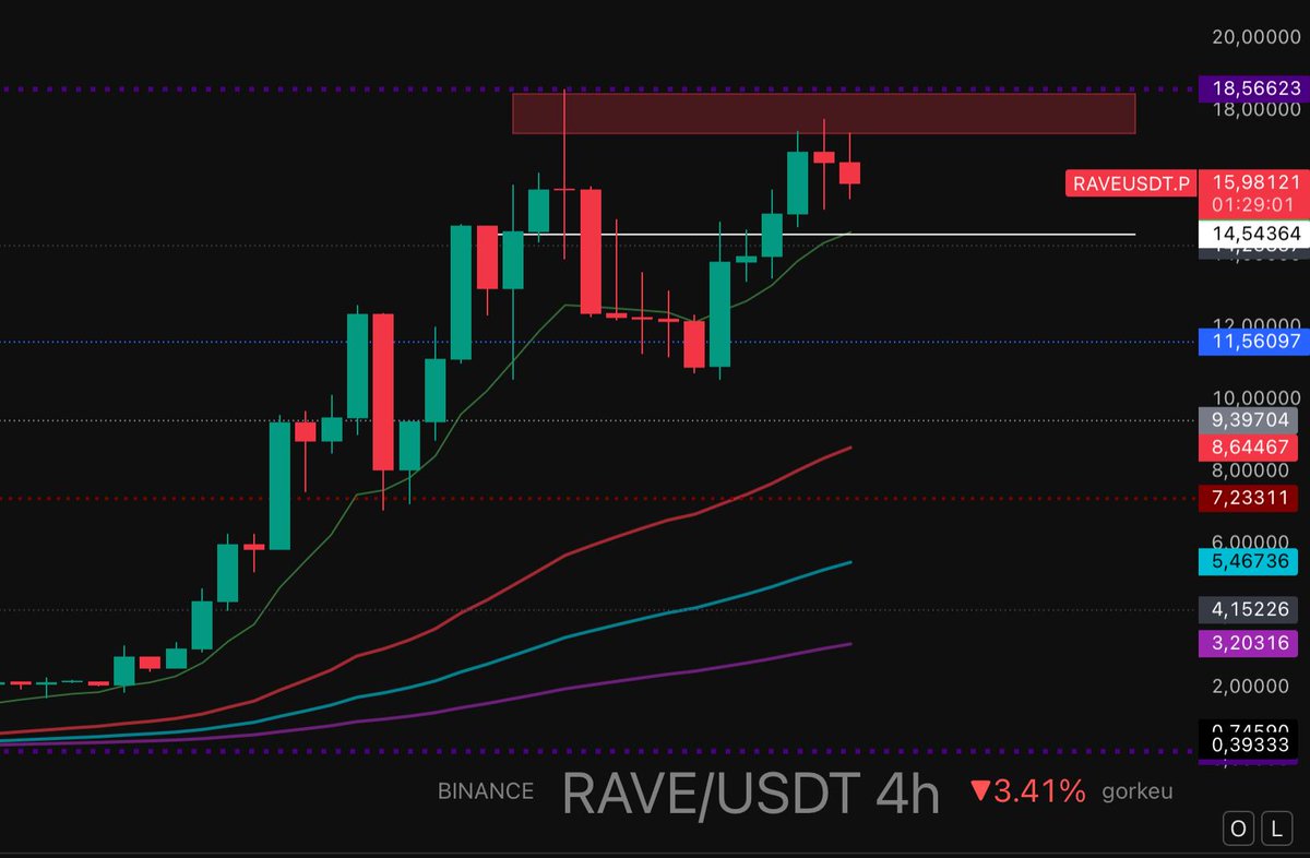 gorkeuu's tweet image. #RAVE 18$ kırılımı gelmedi ve ikili tepe oluşumu gözüküyor.

Düşüşün onaylanması için; 14.50$ altında saatlik kapanışlar şart.

Bunu yaparsa geri çekilme görebiliriz.

Aktif destekleri 15.20$ / 14.80$ / 14.53$

Long likidasyonları ise 11.56$ seviyesinde bulunuyor, crush için