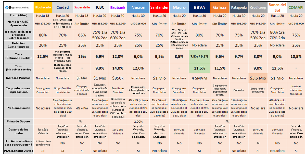 📉Nueva baja de tasas📉

Banco BBVA

📌TNA usando sus seguros 7,5% (queda igual)

📌TNA sin usar sus seguros + cobrar sueldo  9,5% (antes 10,9%)

📌TNA sin cobrar el sueldo en la entidad 11,5% (antes 17%)