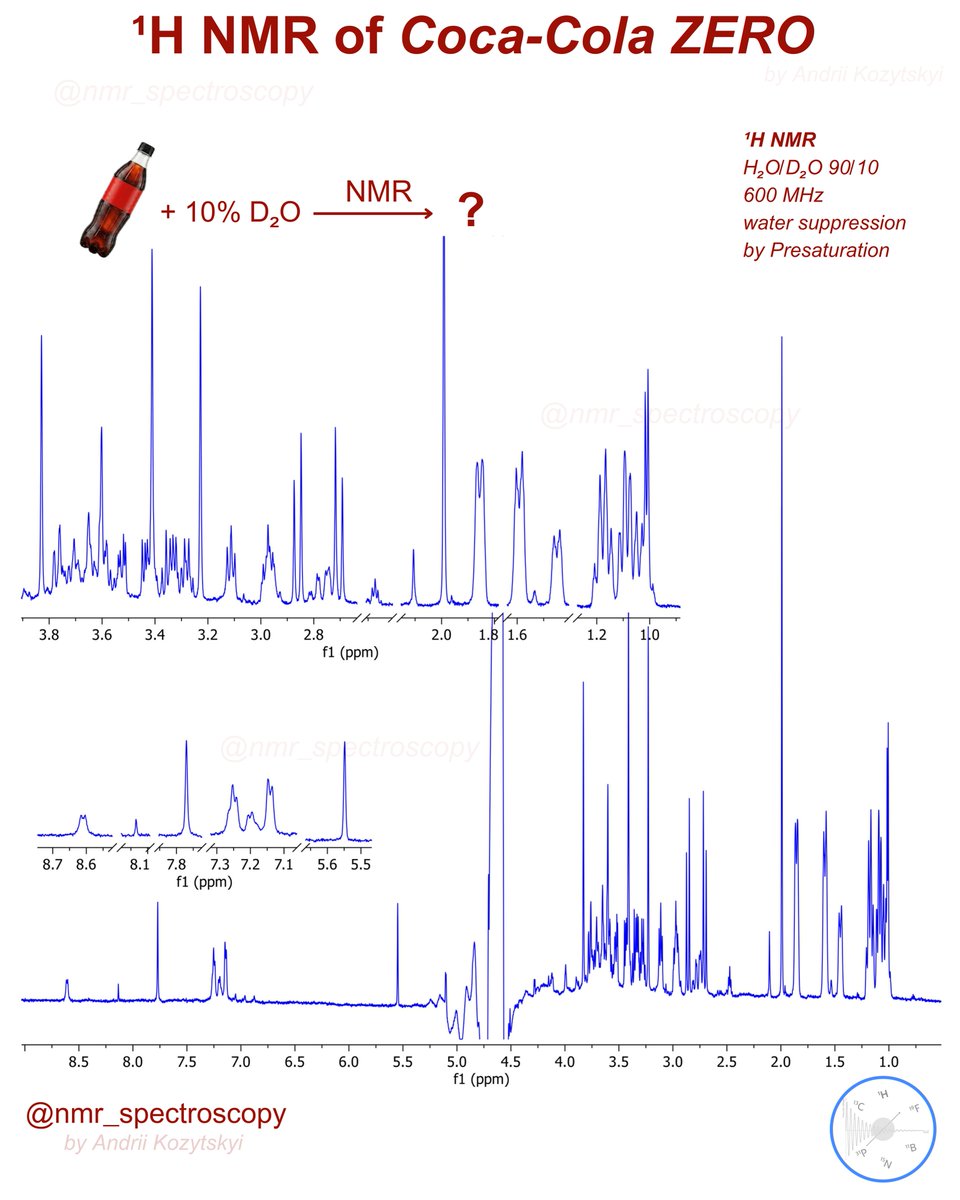 NMRspectroscopy's tweet image. What’s inside your Coke Zero? 🧪🥤
Ever wondered what a sugar-free drink looks like at the molecular level? This is a 600 MHz ¹H NMR spectrum of Coca-Cola Zero (Ukrainian edition).
Even without sugar, the chemistry is dense! Here’s the breakdown:🧵👇
#nmr #nmrchat #coke