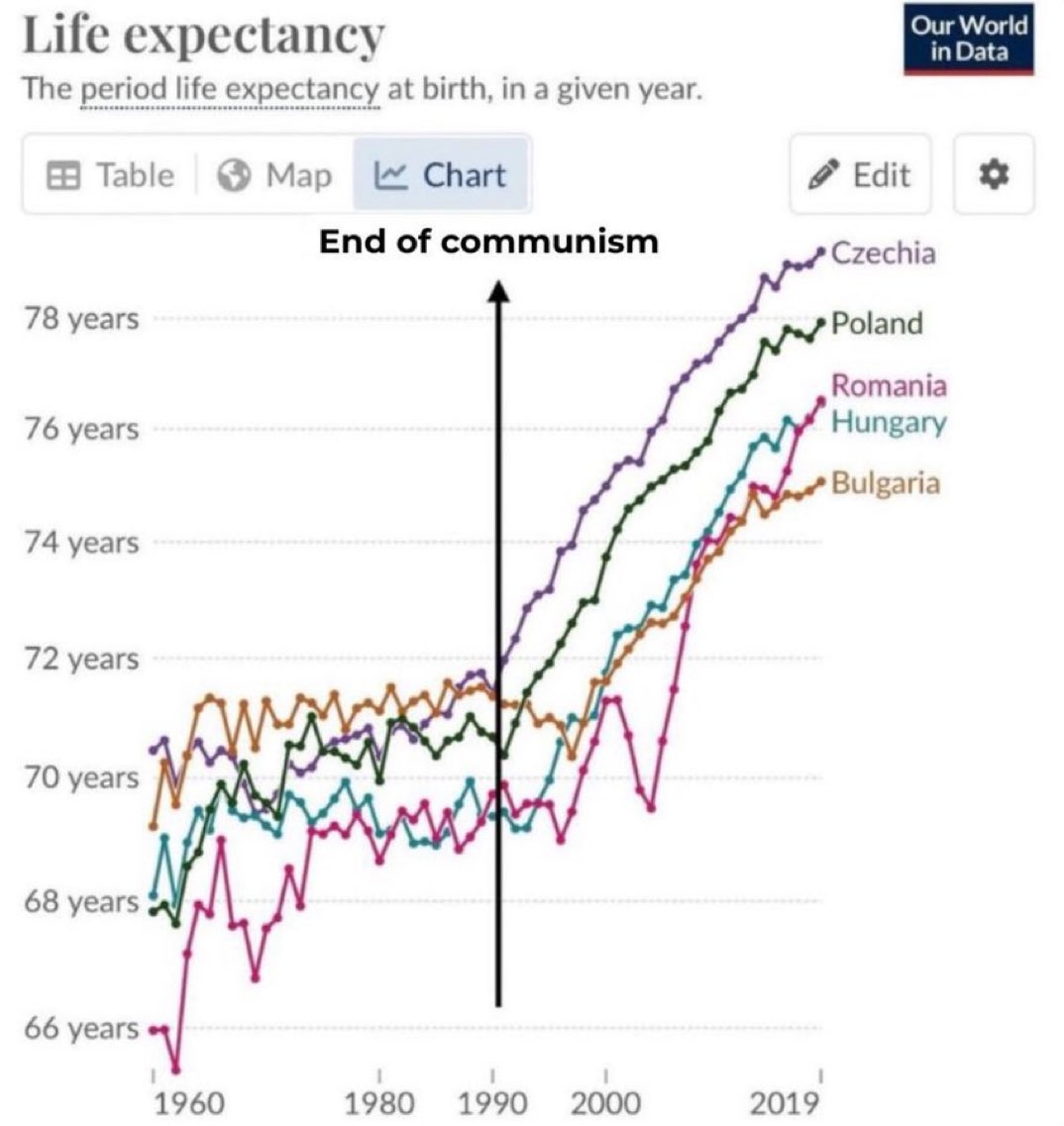 La evolución de la esperanza de vida en países que estuvieron detrás de la Cortina de Hierro, antes y después de la caída del Muro de Berlín 👇