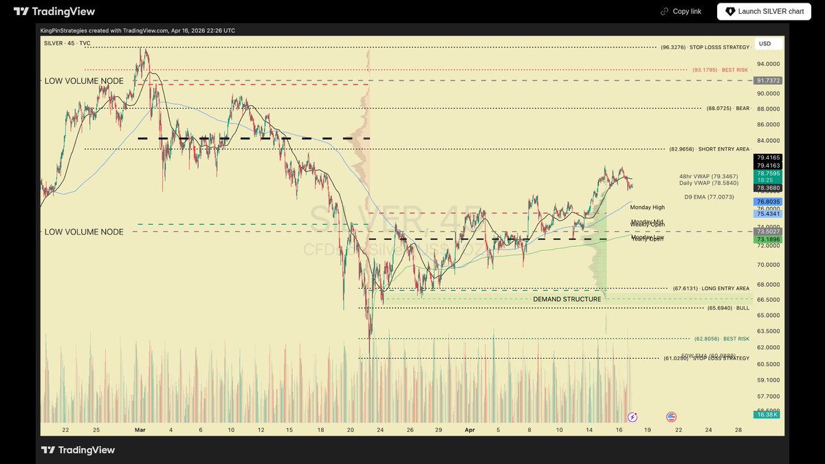 KingPinStrategy's tweet photo. 📊 SILVER/USD Analysis — Neutral
Confidence: 60% | Confluence: 52/100

SILVER is currently in a short-term uptrend within a larger, well-defined trading range between approximately $61 and $96. The price is approaching a key resistance and designated 'SHORT ENTRY AREA' around $82.96, while holding above short-term dynamic supports like the Daily VWAP and D9 EMA. The most probable upcoming trade is a short from resistance, though a deep pullback to the 'LONG ENTRY AREA' around $67.61 would offer a high R:R long opportunity.

Entry: 82.9656 | SL: 88.5 | TP1: 78.584

https://t.co/JYvxy7WQJn