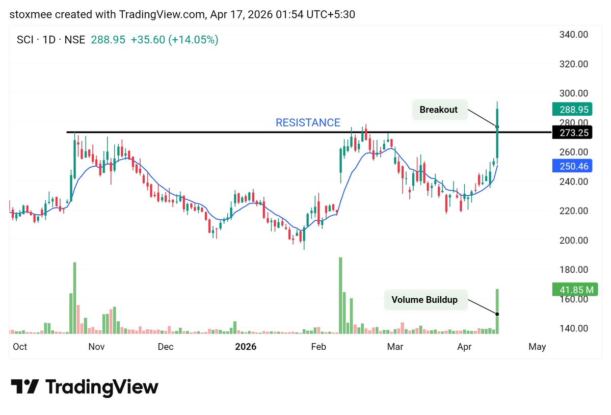 stoxmee's tweet image. 2. #SCI - breakout with volume buildup
