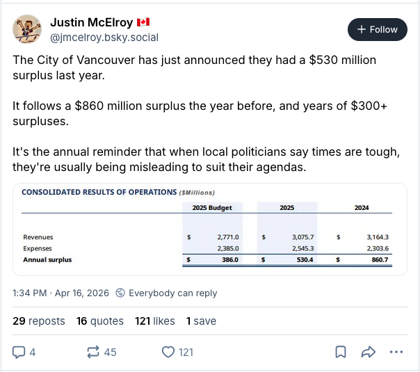 DouglasTodd's tweet image. Vancouver had a surplus of $530 million last year, reports @j_mcelroy.
Crazy.
Given that taxes have gone up more than 20% in the past 3 years.
#vanpoli #vanre