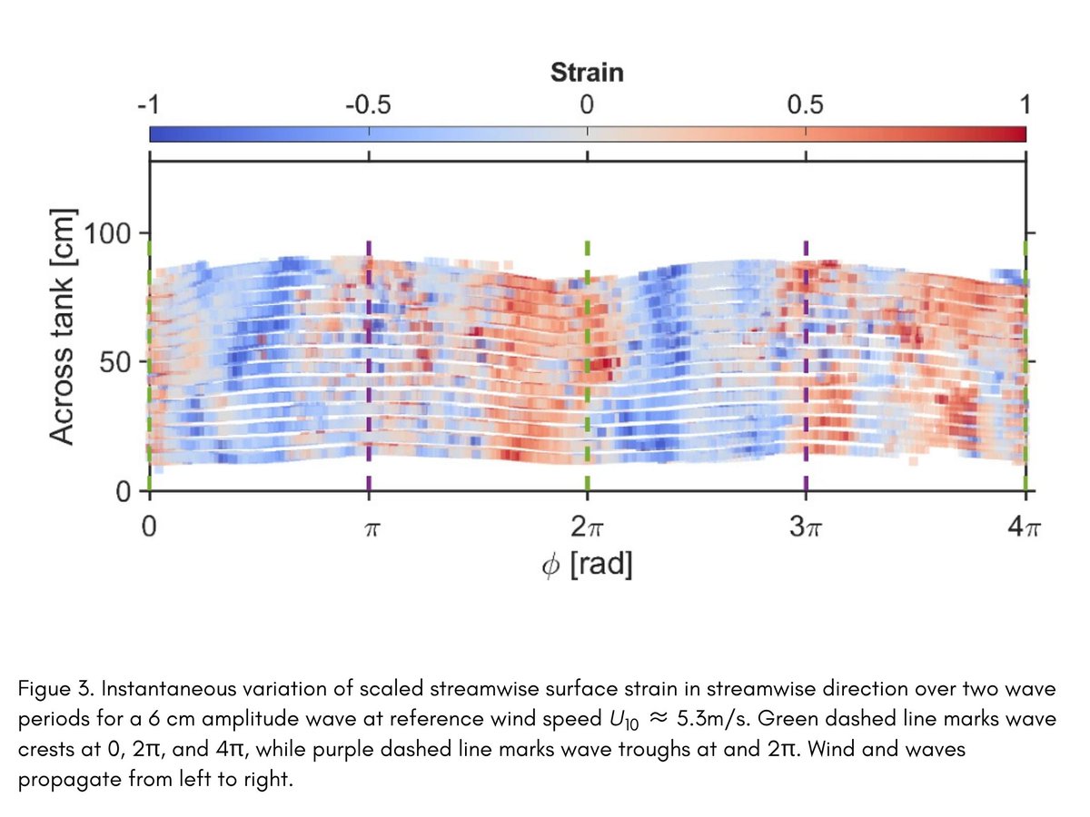 TheZappaLab's tweet photo. 📣 Zappa Lab participates in NEW @UofNH publication!

🌊 Learn about how velocity gradients and turbulence shape energy exchange at the air–sea interface in the @SpringerNature Experiments in Fluids paper: “Thermal marking measurements of horizontal velocity gradients, turbulent kinetic energy, and its dissipation rate at an undulating wind ruffled air-water interface.”

Using thermal marking velocimetry, this study captures surface velocity fields across a wavy interface to quantify strain, vorticity, turbulent kinetic energy, and its dissipation. The work also links surface convergence/divergence to vortex dynamics—advancing how we measure and understand air–sea energy fluxes.

Read the study➡️https://t.co/B8TfEJsHc1
This research is supported by @NSF and @USNavyResearch.

Lead author Shantanu Soumya is a PhD student @UofNH, he is a member of the Coupled Air-Sea Surface Layers Laboratory.

Prof. Nathan Laxague is an Assistant Professor @UofNH, he is the Principal Investigator of the Coupled Air-Sea Surface Layers Laboratory. Nathan was a Postdoctoral Research Scientist @LamontEarth in the Zappa Lab.

Dr. Ivan Savelyev is a Research Physicist @USNRL.

@LamontEarth
⁩@columbiaclimate
@Columbia
@ColumbiaScience
@USNavyResearch

#AirSeaObs #AirSeaInterface #OceanScience #FluidDynamics #TurbulentKineticEnergy