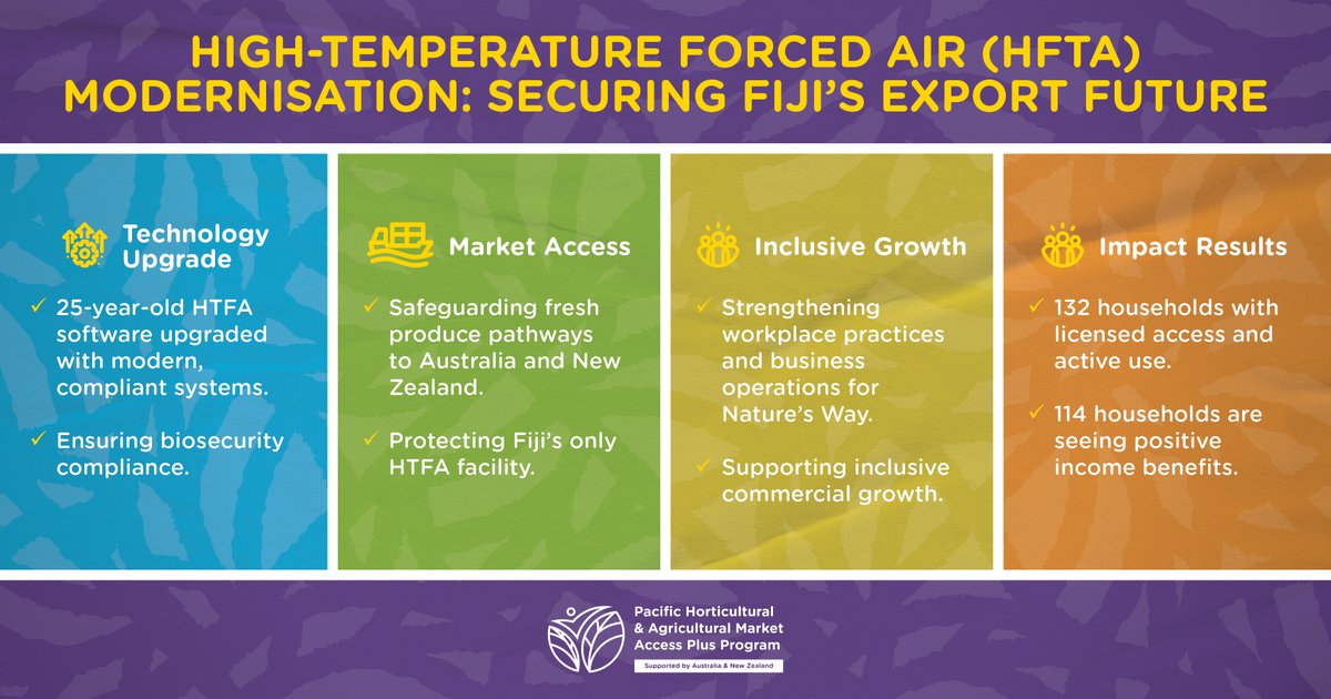 #PHAMAPlus has been proud to partner with Nature’s Way Cooperative to strengthen Fiji’s fresh produce export pathway. The partnership has protected critical market access to Australia and New Zealand, through the upgrade of 25-year-old High-Temperature Forced Air (HTFA) software.