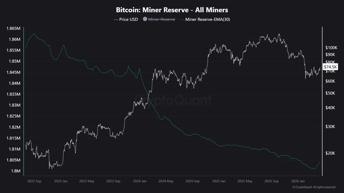 rosycutee2's tweet image. Miner reserves have declined from ~1.862M BTC to 1.801M BTC since cycle start — a net sell of ~61K BTC adding consistent distribution pressure to the market 📉🔴. Notable on-chain verified selling includes #Riot Platforms at 4,026 BTC, #Marathon Digital at 13,210 BTC and