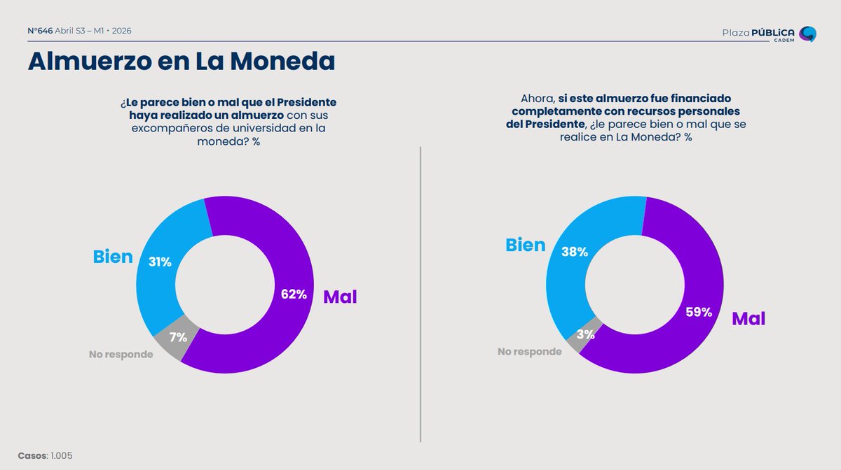 rizikson's tweet photo. ADELANTO #PlazaPública @Cadem_cl 
Polémica por almuerzo del Presidente Kast en La Moneda: 62% le parece mal que se haya realizado versus 31% que le parece bien. https://t.co/MEI0d1Mwc6