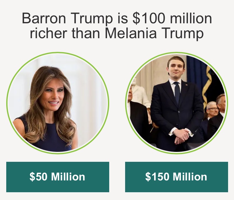 cwagner52177's tweet image. Barron Trump’s Astonishing 150 Million Net Worth, 
which is 100M More Than His Mother 
#Trump #Barron #Melania