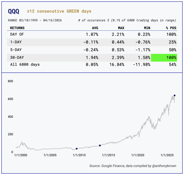 anthonybrown's tweet photo. $QQQ: 12 Days Green. 🟢

We are now in the 99.9th percentile of historical streaks. Only 1999 and 2013 have gone longer (14 days). Two more days to tie the all-time record. https://t.co/MBrz6Dy0im