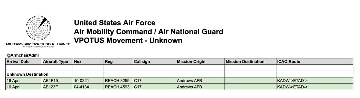 ArmchairAdml's tweet image. #USAF United States Air Force - VIP Movements

Boeing C-17 Globemaster III 2x
#AE4F15 10-0221 - REACH 3259
#AE123F 04-4134 - REACH 4593

Two C-17s on a new VPOTUS/VIP support mission are en route to Spangdahlem Air Base in Germany. This is possibly for another round of