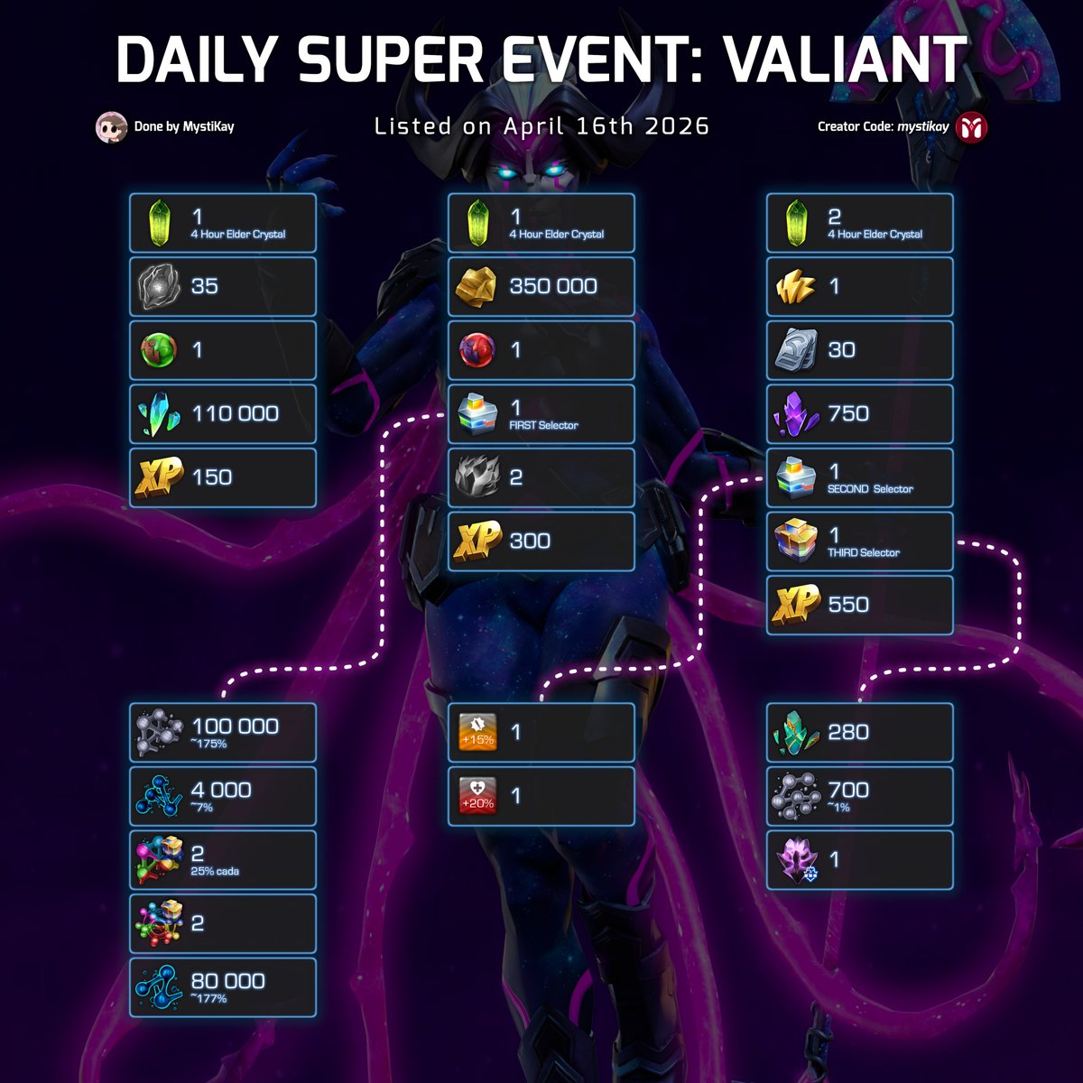 MystiKay13's tweet photo. The first benefits of reaching the ELDER Progression are gradually becoming available, and one of the main ones is the DAILY SUPER EVENT's improvement!

Come see what you can earn per day as an ELDER, And compare them to the VALIANT Rewards, which are easily accessible this way! https://t.co/gv9FNWVTWO