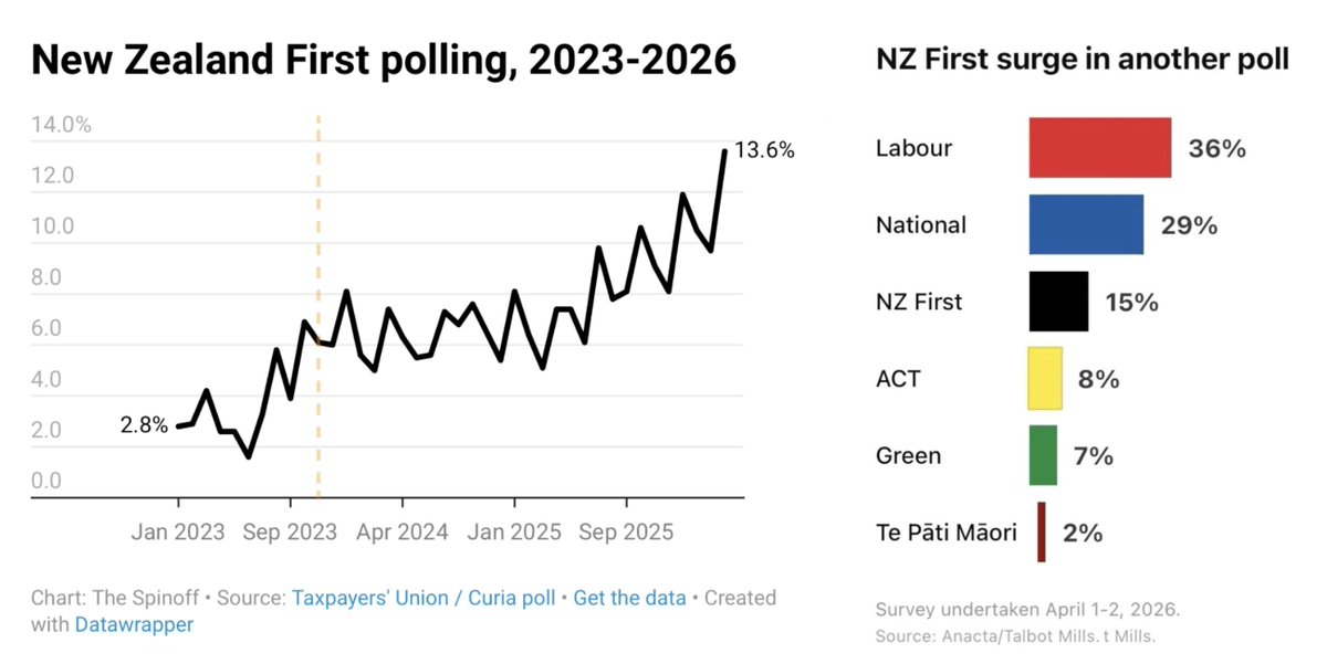 familyfirstnz's tweet image. Lift-off 🚀 ... 2 different polls, both showing @nzfirst continuing to rise. What's causing this remarkable rise for @winstonpeters and NZ First?

#familyfirst #nzfirst