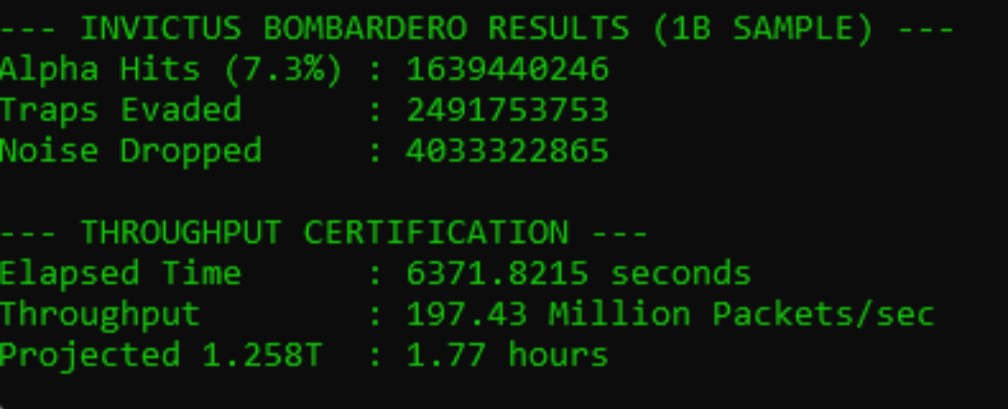 DRoca1110's tweet image. 1.258 Trillion packets processed on Alveo U50. Over 1.6 BILLION Alpha Hits identified with zero drops. 

​Bare silicon reality at a scale most can’t even simulate. 

​#FPGA #HFT #MEV #U50 #100G #UltraLowLatency