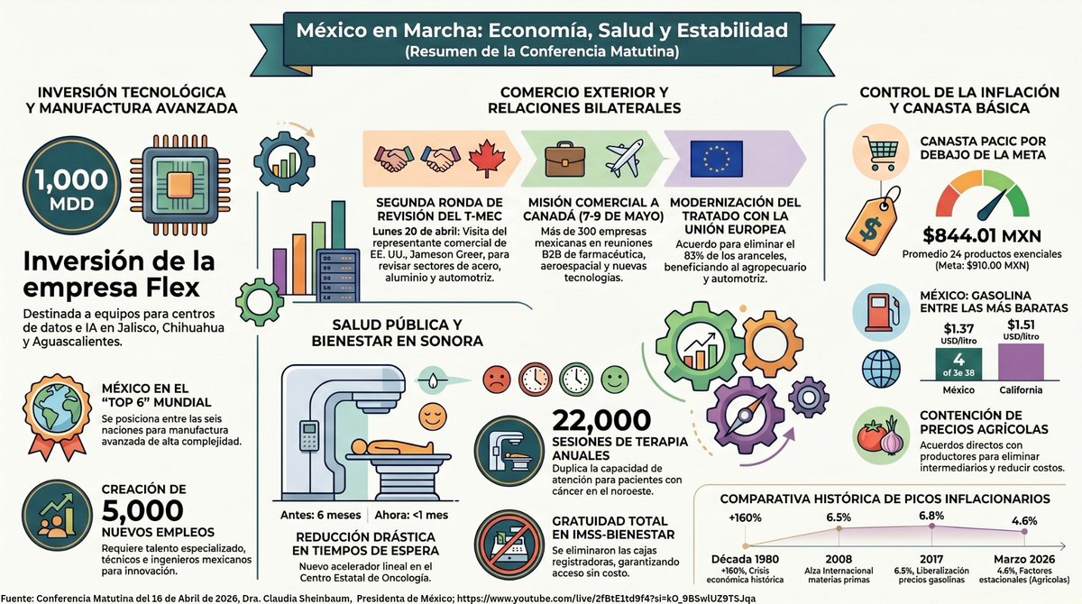 Para combatir la #infodemia y colaborar a estar más informadas/os, adjunto  infografia con un resumen de lo informado el dia 16 de Abril, 2026 en la conferencia #MananeraDelPueblo  de la Dra. #ClaudiaSheinbaum 

Agradezco RT para mayor difusión.

👇👇👇
youtube.com/live/2fBtE1td9…