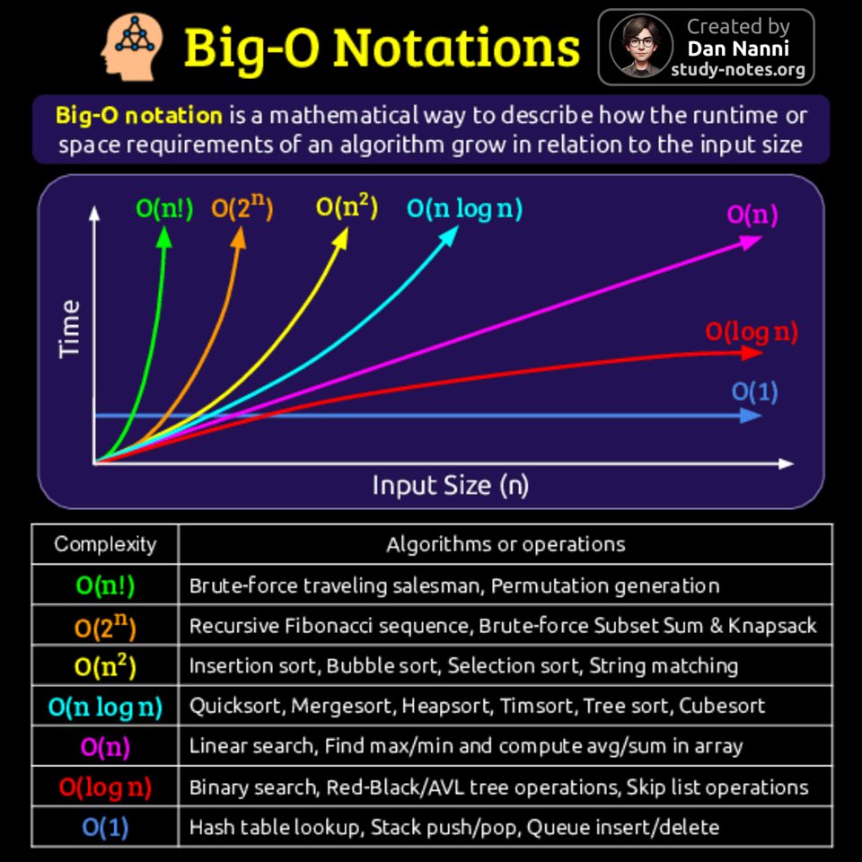 xmodulo's tweet image. Big-O shows how an #algorithm scales as input grows — not exact time, but how fast things get expensive.

Here are examples across common complexity levels  😎👇

Find pdf ebooks with all my #technology related infographics from study-notes.org/technology-ebo…

#computerscience #coding