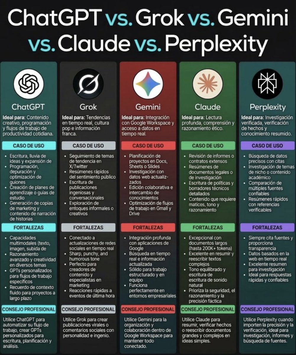 franpradasAI's tweet photo. ❌ Usar ChatGPT para todo es un ERROR

Aprende a elegir entre:

- ChatGPT
- Grok
- Gemini
- Claude
- Perplexity

VUÉLVETE UN PRO DE LA IA 👇

(Guárdalo para más tarde) https://t.co/J0nTjYMvbt