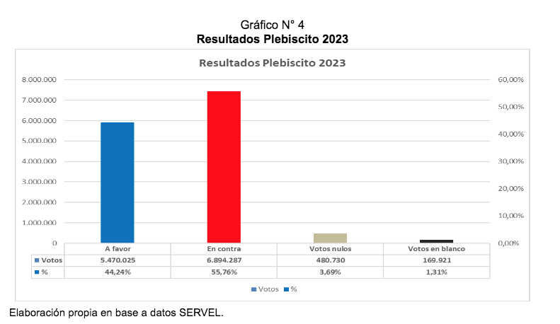 SonBot0421's tweet image. El tema de las contribuciones a la primera vivienda esta zanjado desde el año 2023 un 55% de los chilenos dijeron NO a la rebaja de las contribuciones. Ayuda memoria, por si lo olvidaron