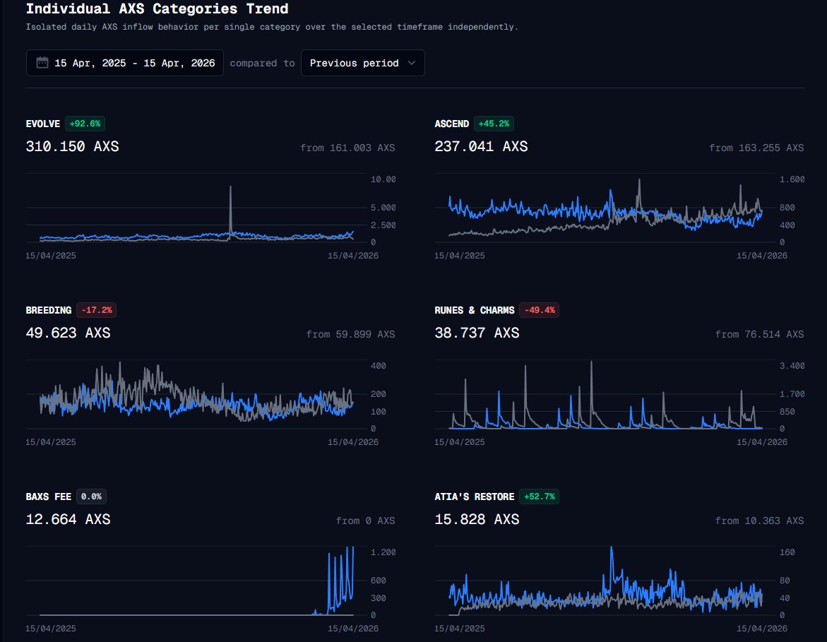 Here we can see what players had spent their AXS in the last year:
-> More on Ascending and Evolving their Axies. Key feature of Axie core.
-> Less on Runes and Charms minting. Maybe because of how easy is to get those items ingame
-> Less on Breeding, which is affected by morph.