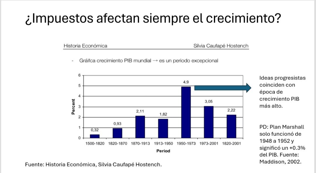 RodRettig's tweet photo. Bajar impuestos puede en ciertos contextos empujar inversión, empleo y salarios. Eso se ha probado. Muy ocasionalmente, pero se ha probado (pero te lo venden como si fuera relación causal).

El punto es que convertir esos efectos ocasionales y muy específicos en dogma ("los impuestos frenan el crecimiento") no se sostiene. 

No hay correlación robusta entre carga tributaria y crecimiento (impuesto empresa). 

Además, tras 50 años de rebajas a los más acomodados, el efecto en crecimiento y empleo es cercano a cero (impuesto renta persona natural).

Incluso, como ya se ha dicho hasta el cansancio en esta cuenta, la “época dorada del capitalismo” (1950–73) tuvo impuestos altos nunca vistos a las rentas altas y a las empresas, y se tuvo el mayor crecimiento de la historia como período. 

Hoy, países con alta carga tributaria/PIB lideran desarrollo, mientras varios de baja carga no despegan.

No es ideología: es evidencia. Importa cómo se recauda y en qué se gasta.

Nota: Posguerra/Plan Marshall, explican solo una fracción menor del crecimiento (Maddison 2002).