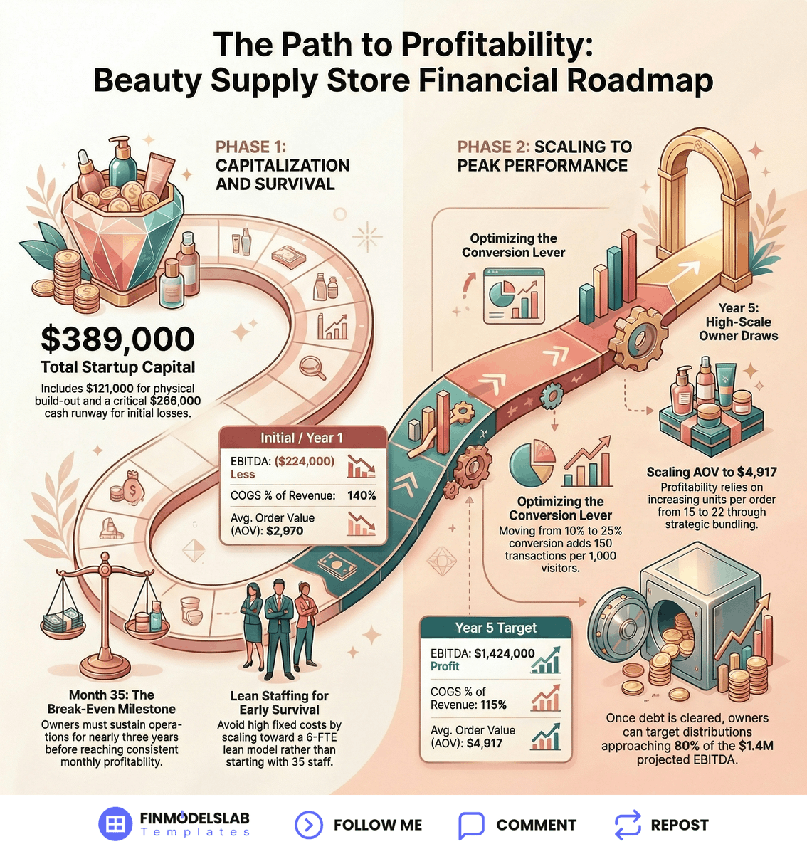 More customers do not always mean more money.
Focus on these seven drivers instead.
This breakdown analyzes the financial trajectory of a Beauty Supply Store based on an earnings table detailing the path from losses to profit.

SEVEN CORE DRIVERS OF BEAUTY SUPPLY STORE OWNER