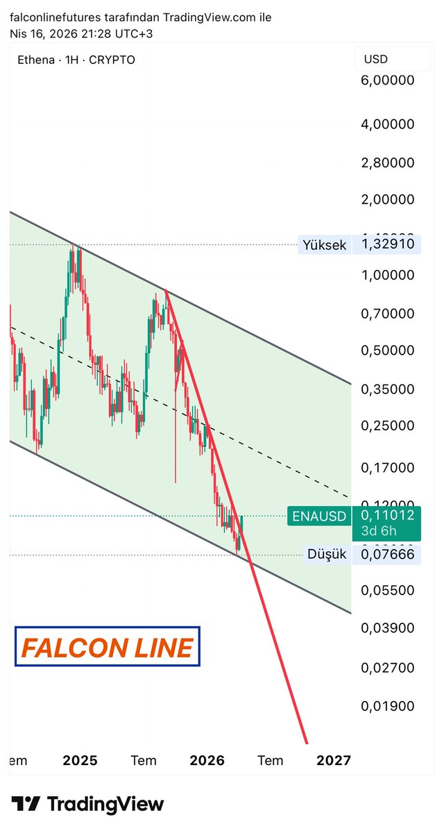 falcon_line's tweet photo. $ENA

Haftalık düşüş trendi kırılıyor. 7 aydır bu düşüş trendinde sürünüyor.
Artık hareketin gelmesi lazım 🔥 https://t.co/F7x7aKcw2n