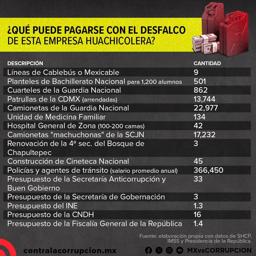 Mexicanos Contra la Corrupción tweet media