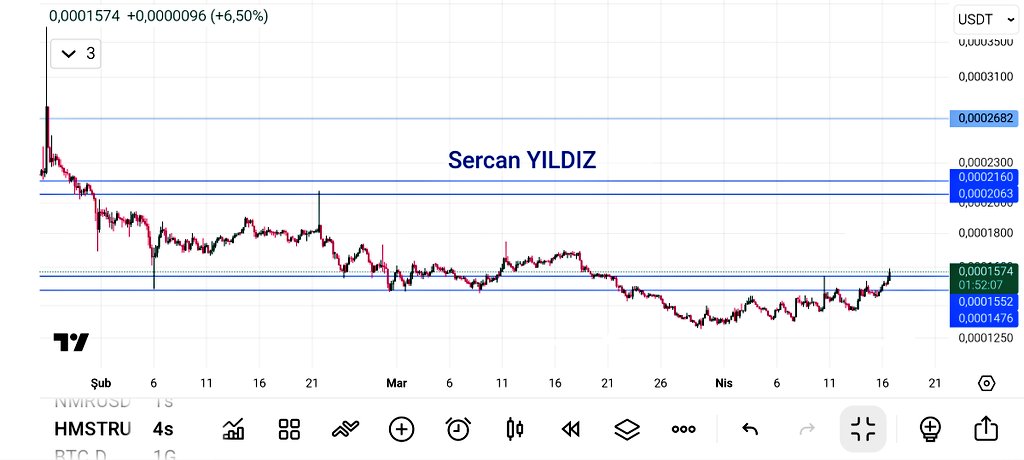 Kriptomaniaca's tweet image. #Hmstr yatay direnci kırmış. 

Ayrıca mcap de düsük kalmış. 

0.0001476 altı 4 saatlik kapanışlar stop olur. 🚨
Aksi durumlarda PATLAMA potansiyeli yüksek.

#seed #hmstr #binance