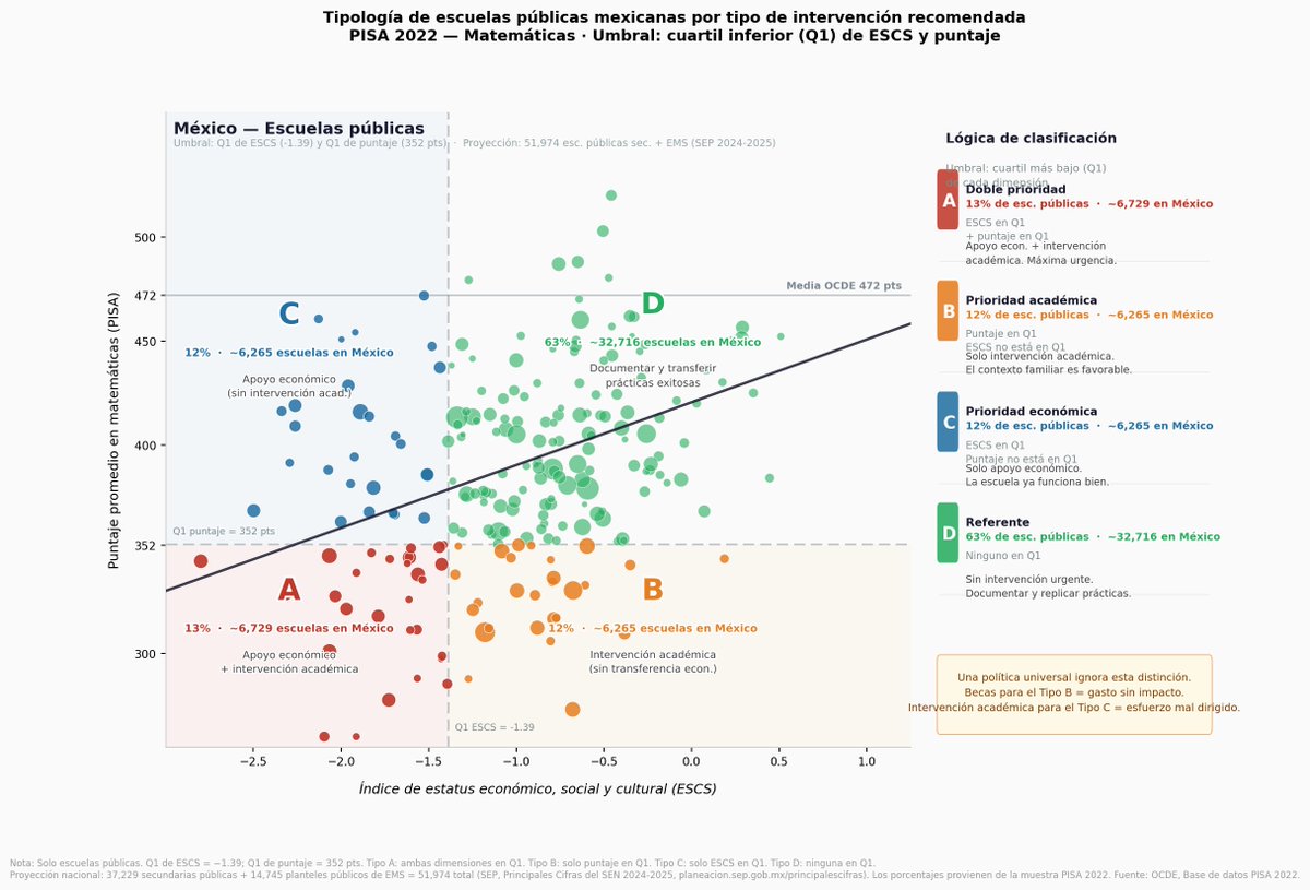 bnaranjoedu's tweet photo. Podríamos identificar cuatro grupos:
A — Doble prioridad: contexto bajo Y resultados bajos. 13% (1er cuartil en ambos: ~6,700 escuelas). Necesitan atención integral.
B — Prioridad académica: contexto razonable, resultados bajos. 12% (~6,300). El problema, es lo que pasa adentro. https://t.co/R57lOQrtYw