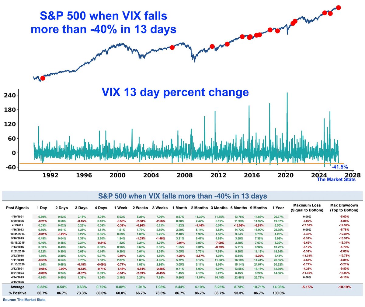 RofmanInversion's tweet photo. 📋Actualización semanal del sentimiento de mercado:

https://t.co/kyIhbovbt2

@RofmanInversion
@TheChartReport
@Pdunuwila
@NAAIM_Official
@Granthawkridge
@SubuTrade
@BlueKurtic
@TheMarketStats
$spx $spy $ndx $qqq $oil $dji $dia $iwm $rty $nya $btc $eth $xrp $nvda $tsla $amzn $aapl $msft $goog $meta #naaim  $vix #VIX #Bullish #bearish #trading #trading #sp500 $INTC $ORCL $SNOW $AI $RIOT $DELL $CRM $DPZ $MARA $TEM $CAVA $AMC $RKLB $CLF $AXON $ACHR $HD $VST $ZM $CLOV $FSLR $LOW $FANG $JOBY
