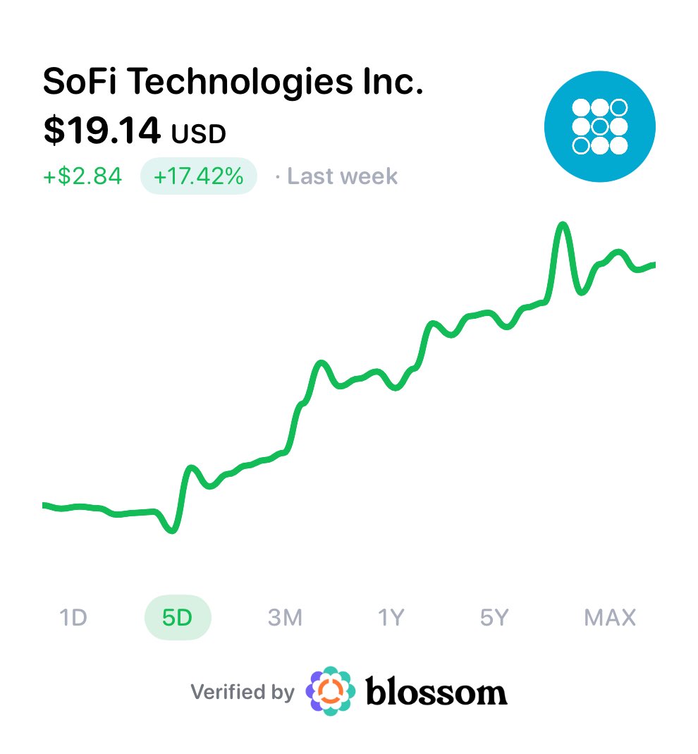 Back above $19/share.

I think $SOFI smashes earnings.

- 0.81 PEG ratio

The kicker is, Noto is guiding for 35% YoY growth…

I mean how is it not attractive?

$SOFI