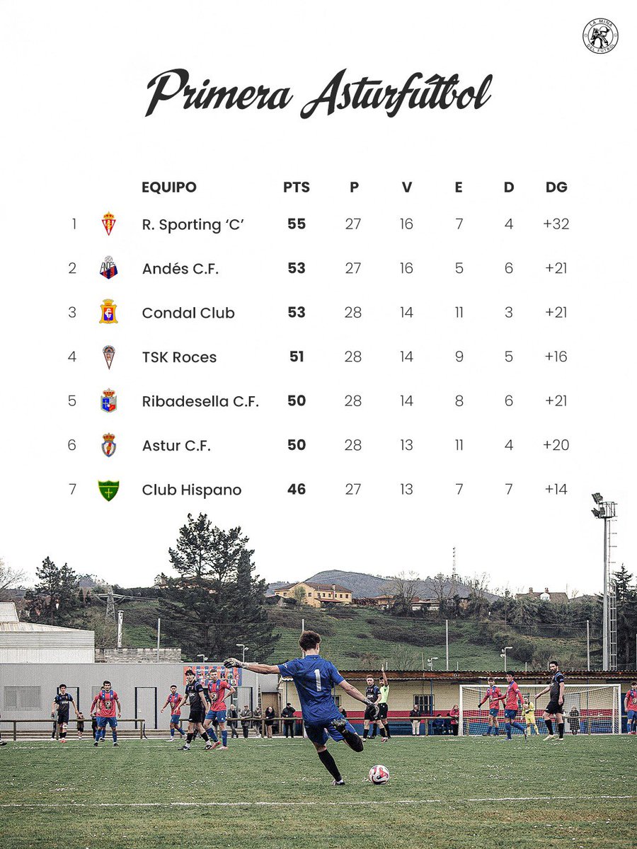🔜 A falta de nueve jornadas para el final, así marchan las cosas en Primera Asturfutbol…

💭 ¿Quién crees/quieres que ascienda a Tercera? ¡Cuéntanos!