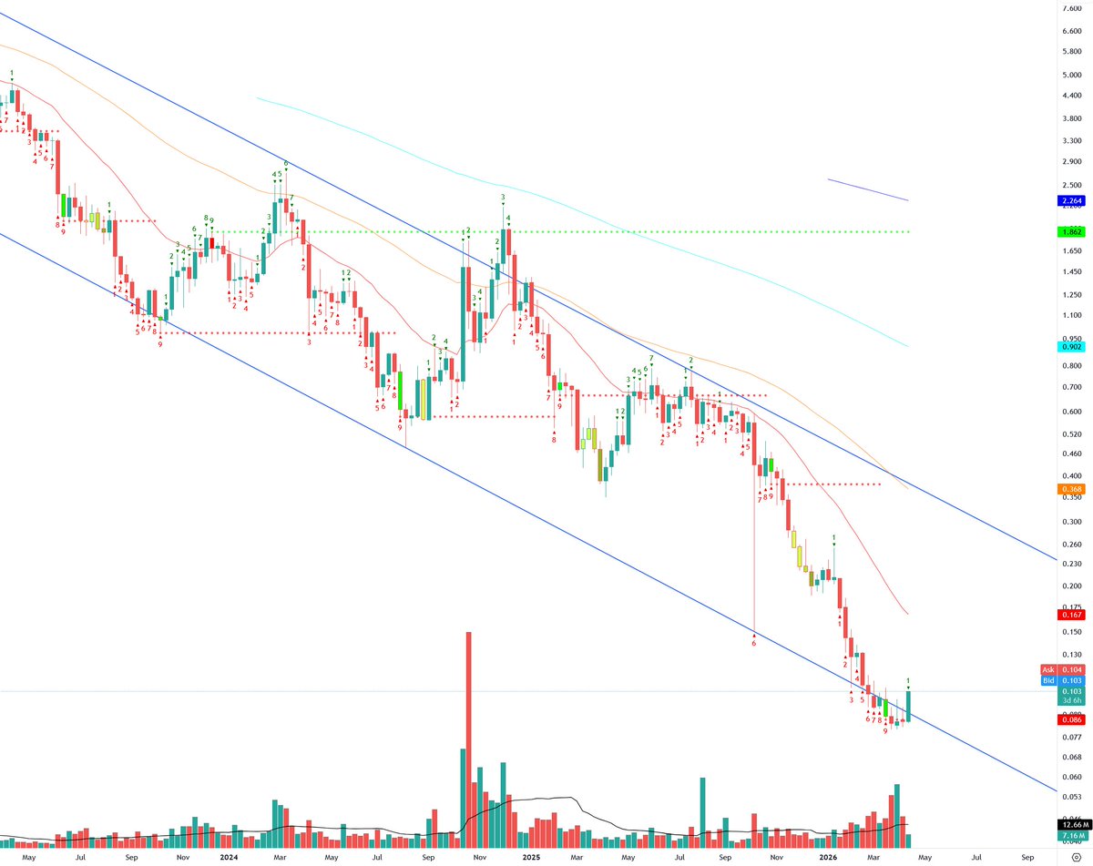 $APE at 10 cents.
Solid green weekly candle in progress. It's been down only for half a year.