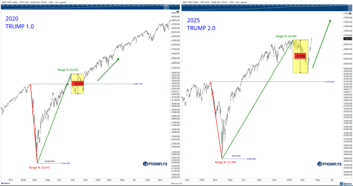 $SPX

Trump 1.0: V-bottom → ~10% chop → expansion
Trump 2.0: V-bottom → ~10% chop → expansion

Same structure.

Back at ATH.
Higher highs already in.

Previous post (Jun 27, 2025): 👇
x.com/optionflys/sta…

$SPY $QQQ