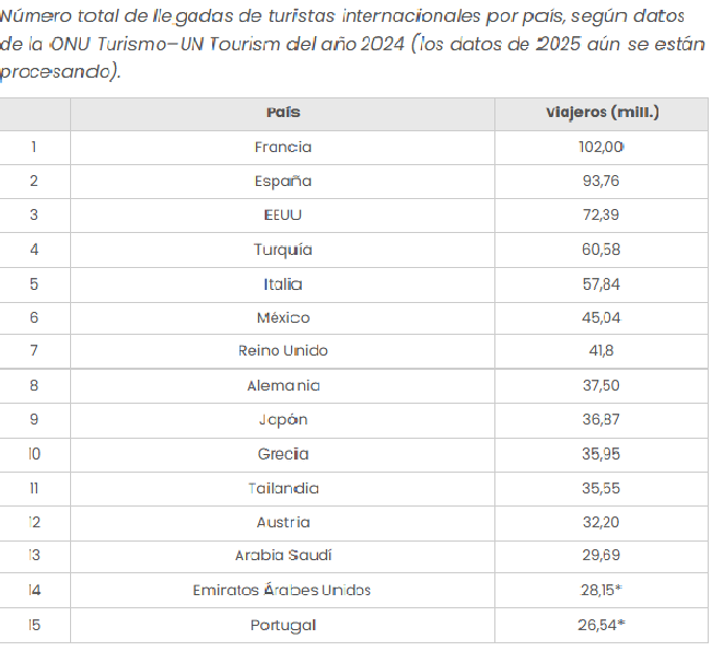 🇲🇽 #MÉXICO es TOP 6 global en número de visitantes y en DERRAMA ECONÓMICA TURISMO 👏
Países más visitados del mundo 2026: ranking según los datos de ONU Turismo.
México sigue creciendo estaba en el lugar 7 y #EEUU bajo estaba en el 1 gracias a #trumTerrorista 👿