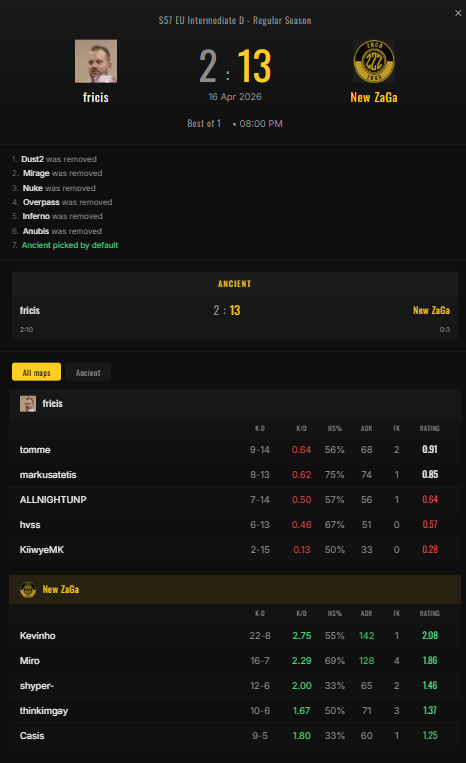 NewZagaCS's tweet photo. @NewZagaCS  with a dominant win.
Great performance from the whole team — our practice is paying off. 🔥

@kev1nho0 (MVP👑)
@MiroCSGO 
@shyperinho 
@utahcs 
@Casisss_ 
@pr0bzcs (Head-Coach🧠) https://t.co/hZa5ySOVe1