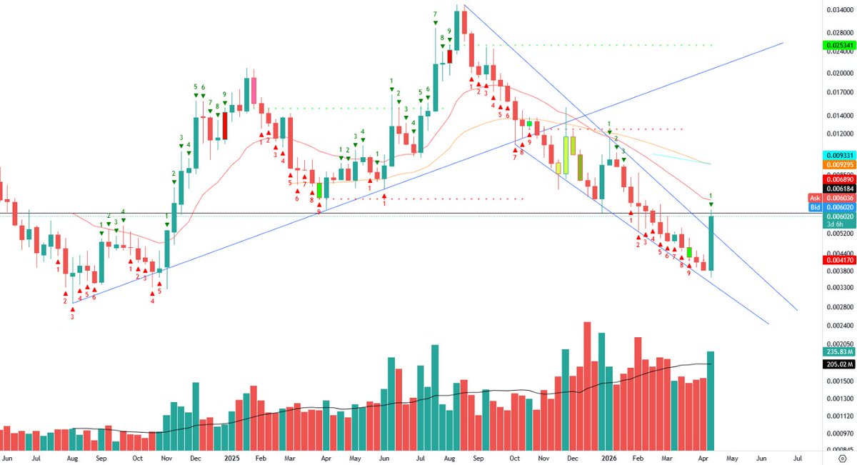 $SHX UP 50%+ this week. This one could be a runner. Might need a breather here though.