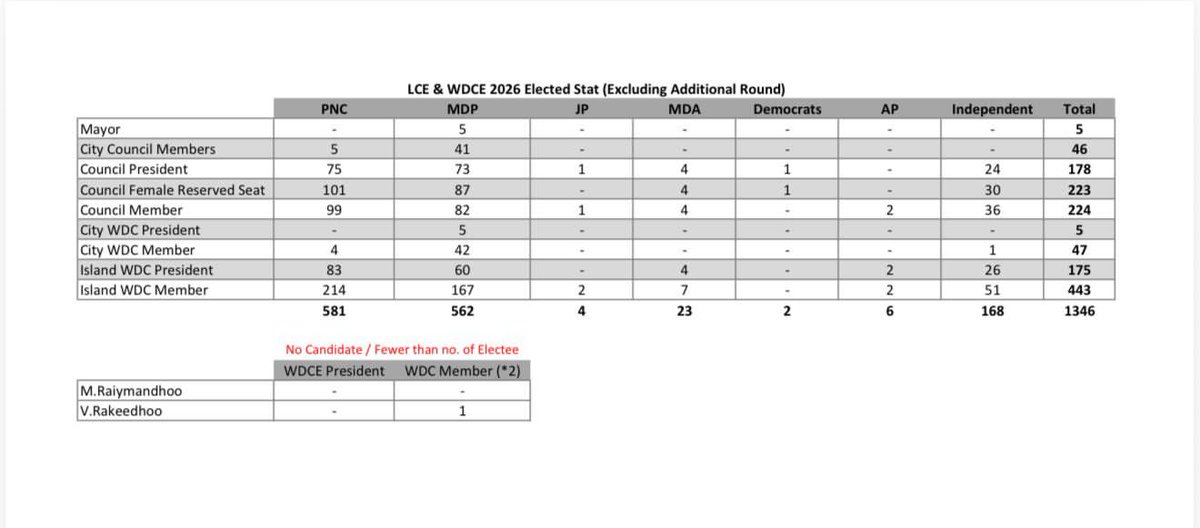Dhaaimee Natheejaa ah balaairu, Mulhi Raajjeyge Jumula seats ge Majority nagaafa mivanee PNC. Marhabaa Raees <a href="/MMuizzu/">Dr Mohamed Muizzu</a> and Campaign Manager <a href="/IbrahimFalahR/">Ibrahim Falah</a> 

Shukuriyya Vote dhevvi lobuvethi rayyithun