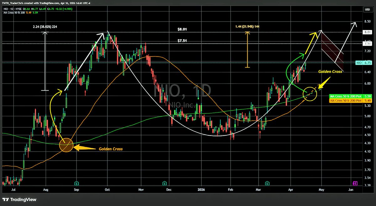 <a href="/jaimewildshark/">Jaime C</a> <a href="/NIOGlobal/">NIO</a> $Nio will show its 2nd Golden Cross (GC) in coming days. The last time #Nio showed the GC was in Aug-25, prices ran up 38.8%

If it happens again, assuming #Nio price is ~$7 when GC shows, it may mean ~$9 level if it's 30% rise from the $7 level. If only 25%, it means $8.75 level