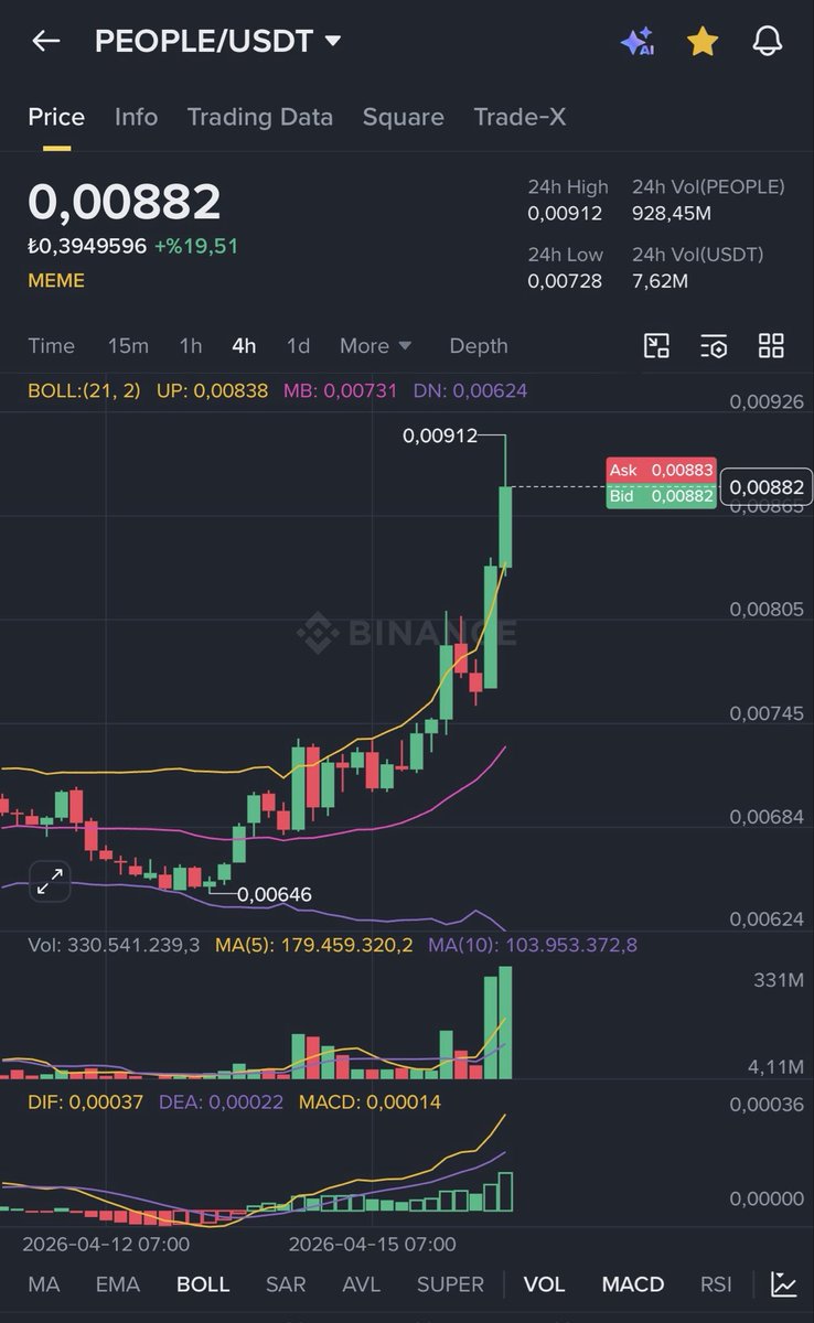 Coinmatik1's tweet image. 2 gün önce söylediğimiz #PEOPLE ne yapmış daha devam edecek…

Sıra #REZ’de…
