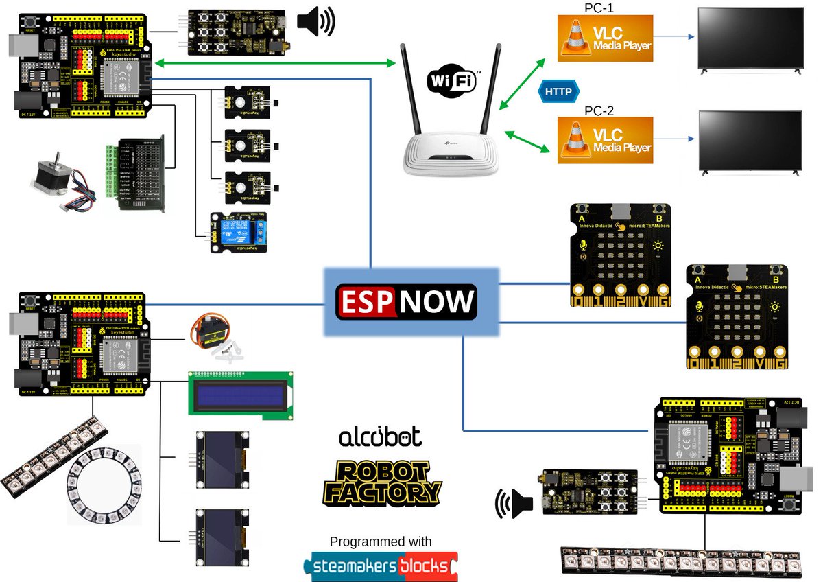 📣Súper proyecto #robotfactory para <a href="/alcoibot/">Alcoibot Alcoibot</a> 2026: 
3 x STEAMakers, 2 x micro:STEAMakers,  WiFi, ESPNOW, control VLC HTTP, motores, sensores,  neopixel, MP3, ....mucha impresión 3D y un súper montaje electromecánico!!!  <a href="/steamakersblock/">steamakersblocks</a> 🤖🎓🚀
En alcoibot.com 15 mayo