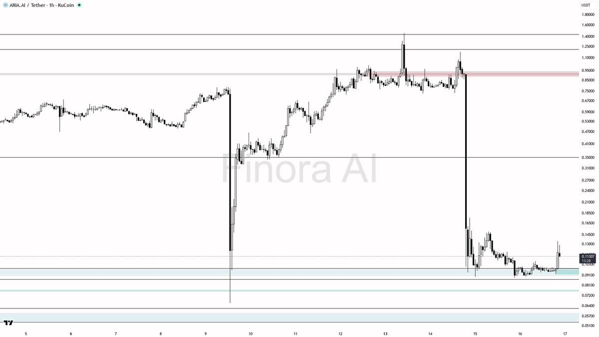 Finora_EN's tweet photo. hey! here’s what i’m seeing on $ARIA #ARIAUSDT 1h right now 👀

- expecting price to RISE from current 0.11336, with a bullish bias as long as 0.10555 and 0.08813 hold as demand zones
- first target is 0.13059, then 0.16099 and 0.17881 if momentum continues
- entry zone: look for a reaction or reversal signal (like a pin bar, bullish engulfing, or LTF shift) between 0.10555 and 0.09390 for a long setup
- confirmation: watch for sweep/manipulation below 0.10555 or 0.09390, then strong bullish candle close above 0.11336 to trigger entry
- take profit at 0.13059, partials at 0.12127 and 0.16099 if strength remains
- if price closes below 0.08813 with momentum, bias flips to bearish and I’d expect a drop toward 0.05307 or lower
- not investment advice, educational report only

📊 Need more detailed analysis, trade signals?
Try Finora AI Telegram Bot for free - https://t.co/SaG80BFquJ