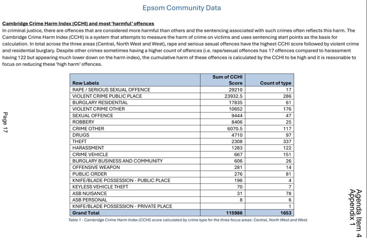 jneill's tweet image. #Epsom
Facebook is also a #Hellscape
This poster says "there has been over 1,000 sexual assault cases in Epsom since January alone. It's genuinely shocking and deeply upsetting."
In reality, there were 64 offences in the three months Oct-Dec 2025.
And 27 in Feb 2026.