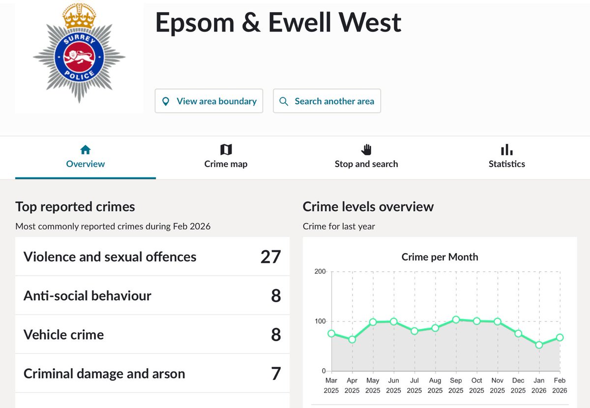 jneill's tweet image. #Epsom
Facebook is also a #Hellscape
This poster says "there has been over 1,000 sexual assault cases in Epsom since January alone. It's genuinely shocking and deeply upsetting."
In reality, there were 64 offences in the three months Oct-Dec 2025.
And 27 in Feb 2026.